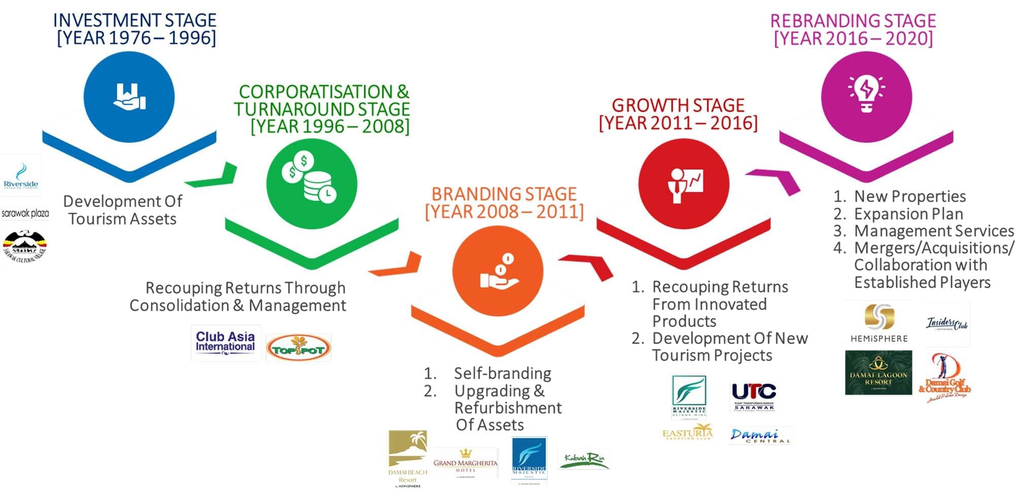 Evolution of investment strategy at Hemisphere Corporation