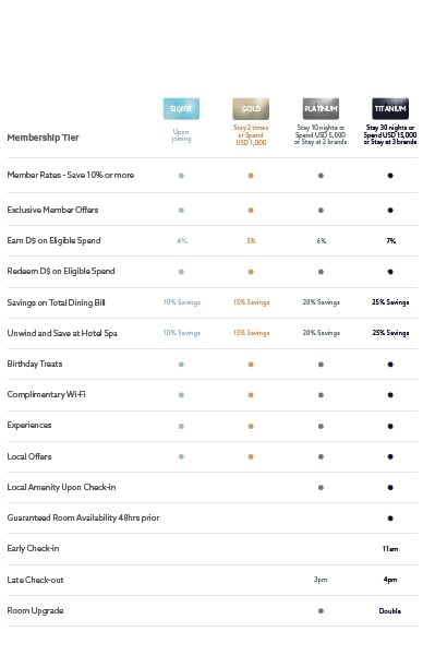 A comprehensive membership tier comparison table, detailing benefits and requirements, at Sunway Resort