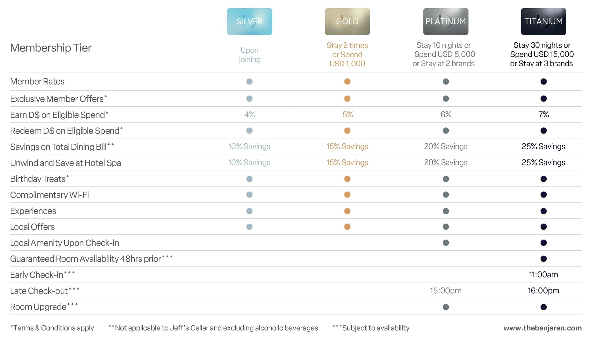 GHA Membership tier benefits comparison chart illustrating savings and privileges at The Banjaran Hotsprings Retreat