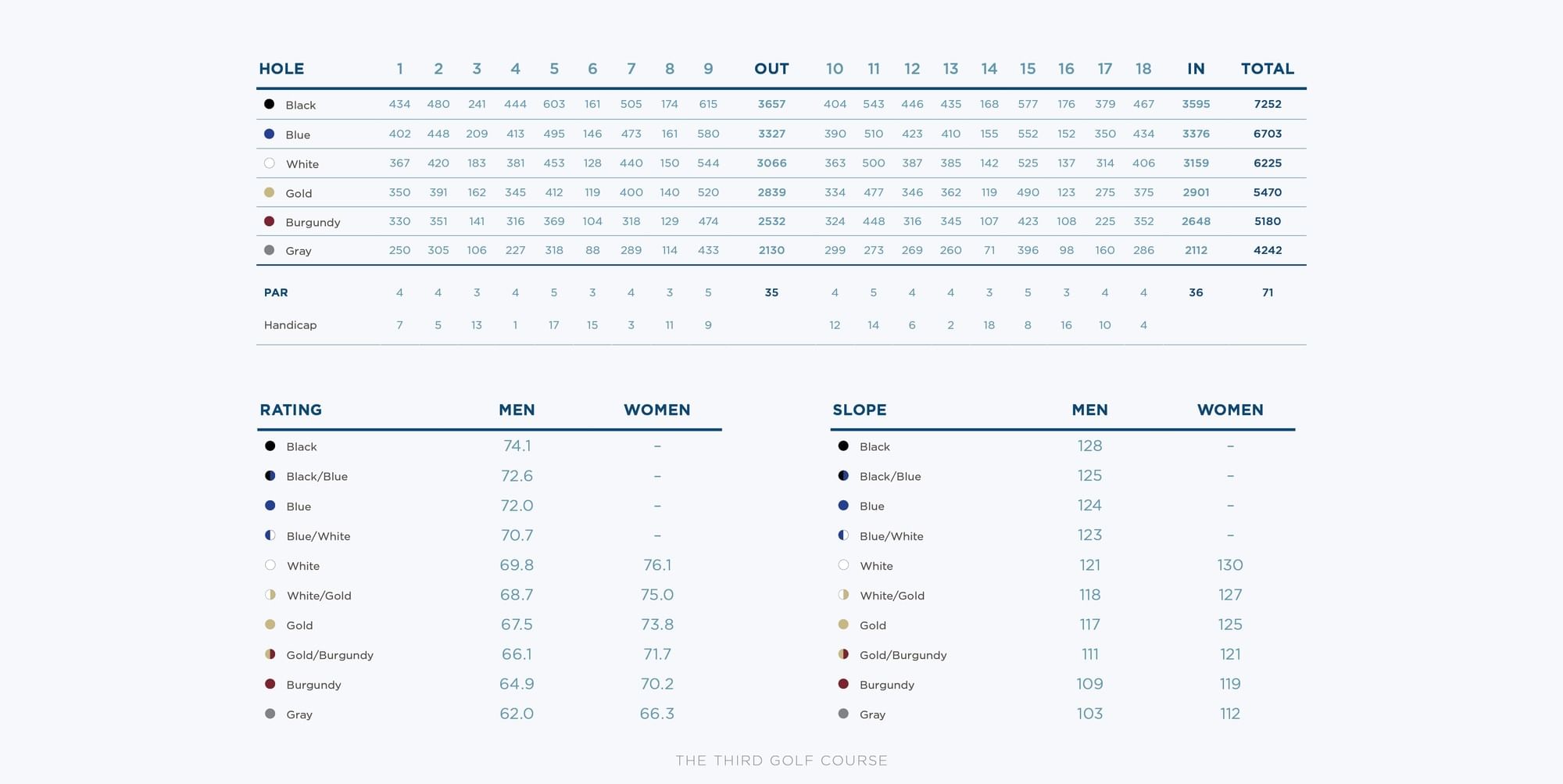 The Third golf course yardages