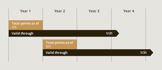 Timeline showing points chart at The Okura Prestige Bangkok