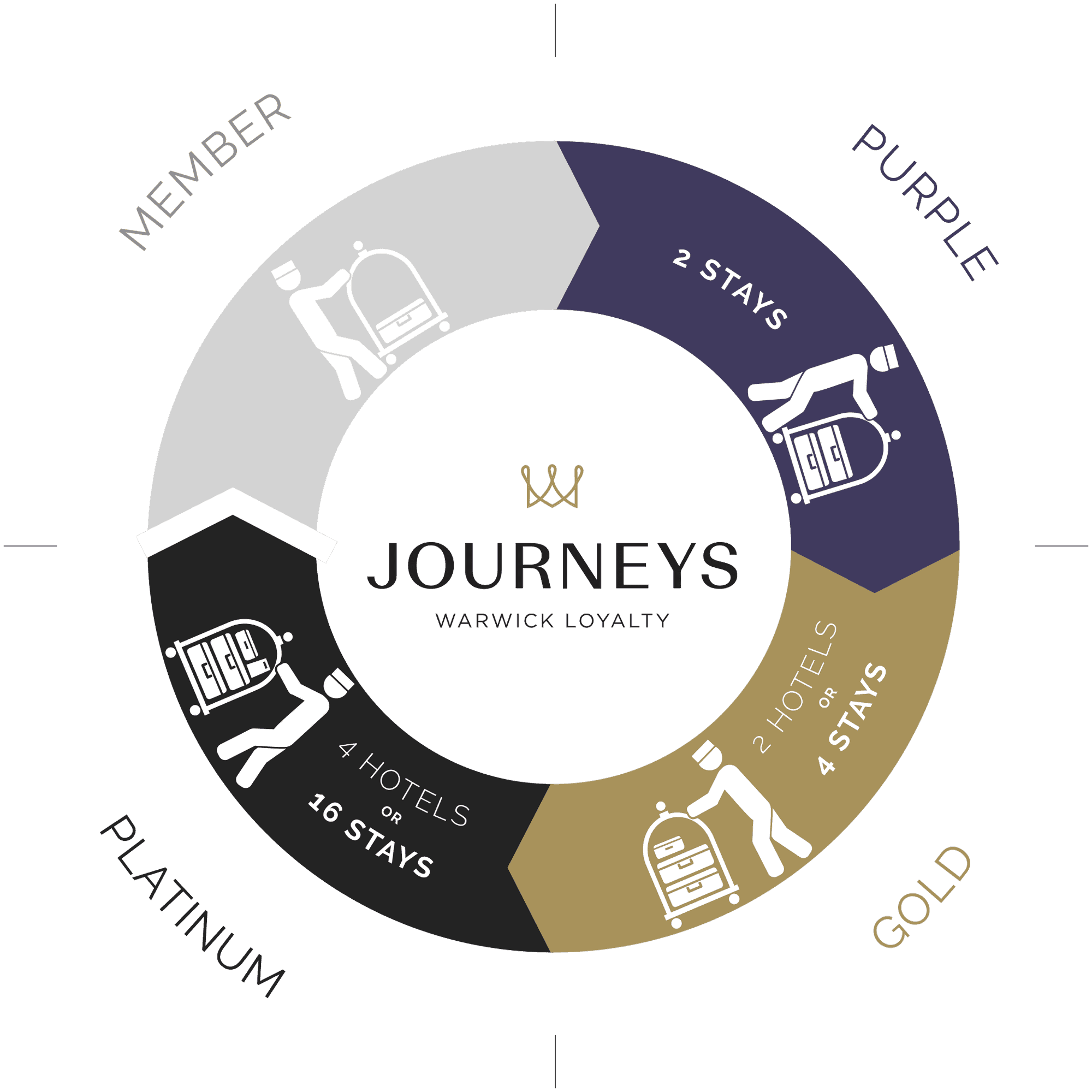 warwick journey membership