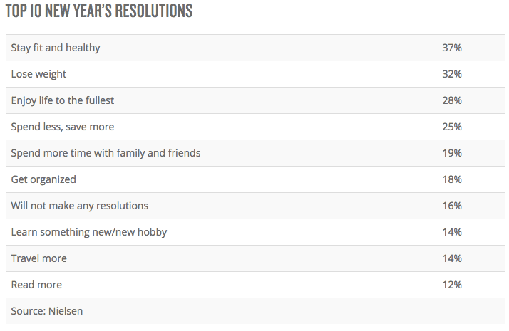 Top 10 New Year's Resolutions table at Lake Buena Vista Resort Village & Spa