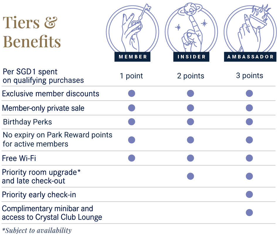 Image of a loyalty program chart with various benefits at Park Hotel Group