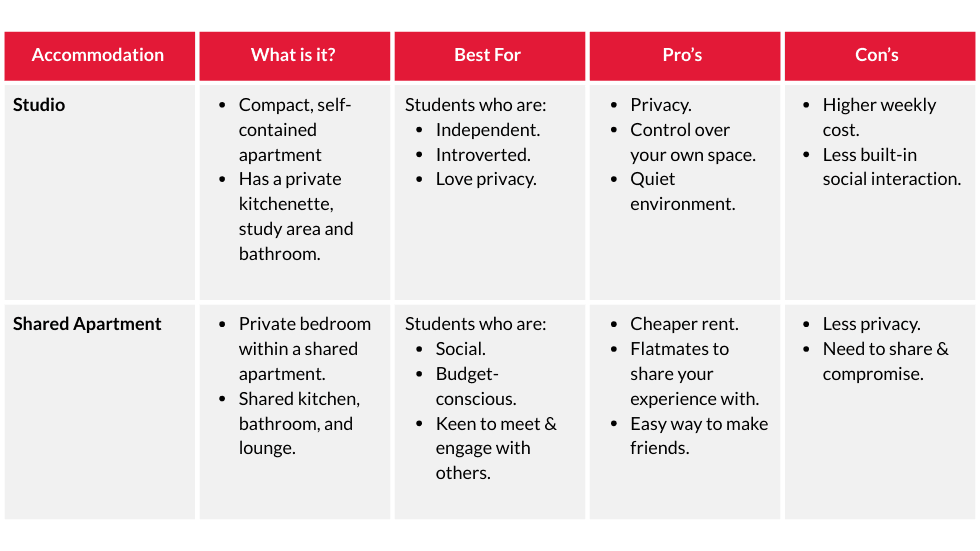 A comparison table of student accommodation types. The first option is a Studio, described as a compact, self-contained apartment with a private kitchenette, study area, and bathroom. It is best for independent, introverted, or privacy-loving students, offering privacy, control over space, and a quiet environment, but it comes with a higher weekly cost and less built-in social interaction. The second option is a Shared Apartment, where students have a private bedroom but share a kitchen, bathroom, and lounge. It suits social, budget-conscious students who want to meet others, with benefits like cheaper rent and opportunities to make friends, though it offers less privacy and requires compromise.