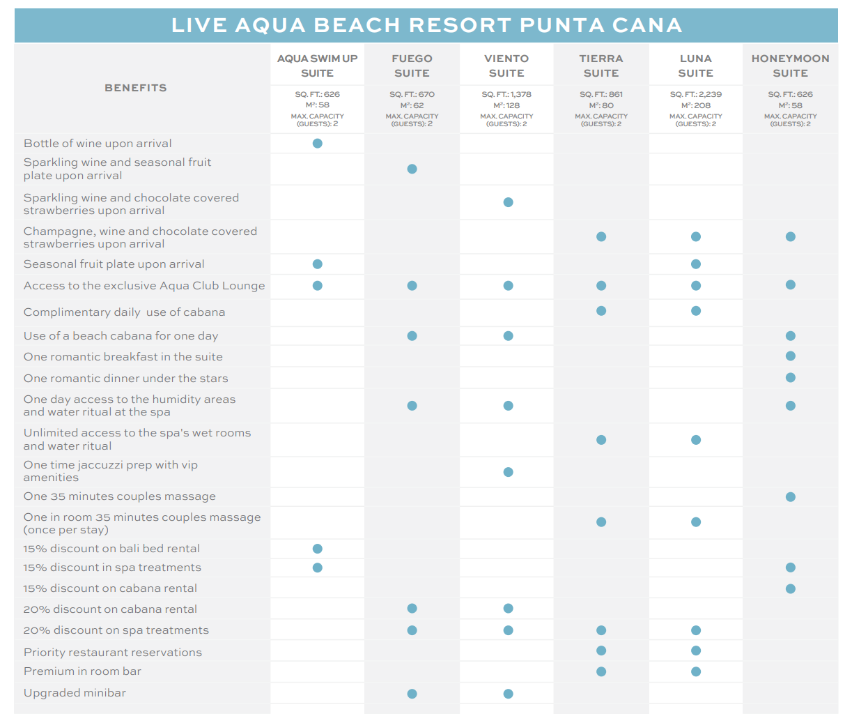 Benefits and discounts sheet of Live Aqua Punta Cana