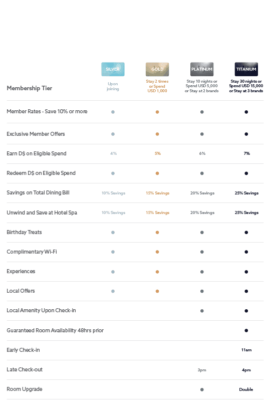 Visual representation of a loyalty program's membership tiers and benefits used at Sunway Hotel Phnom Penh