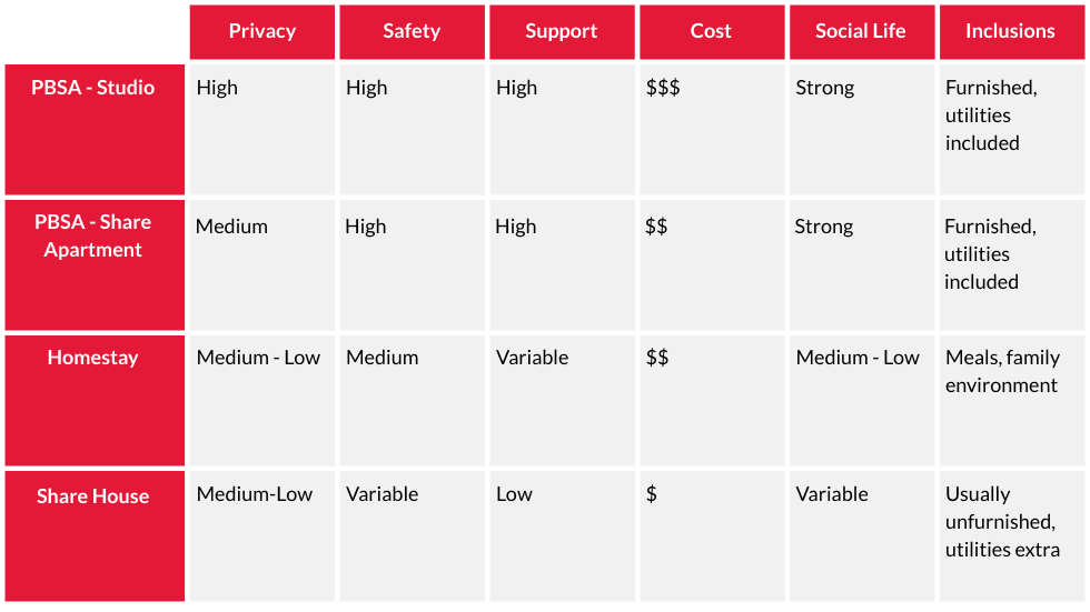 Alt text: A comparison table showing key features of different student accommodation types: PBSA (Purpose-Built Student Accommodation), Homestay, and Share House. PBSA is divided into Studio and Shared Apartments. Both offer high safety, strong support, and are fully furnished with bills included. Shared Apartments have medium privacy, strong social life, and mid-range ($$) cost. Studios offer high privacy with similar safety, support, and cost, but with less social interaction. Homestay provides medium levels of privacy, safety, and support, also at a mid-range cost, with low to medium social life and meals included in a family environment. Share Houses offer low to medium privacy, variable safety and social life, low cost ($), limited support, and are usually unfurnished with extra bills.