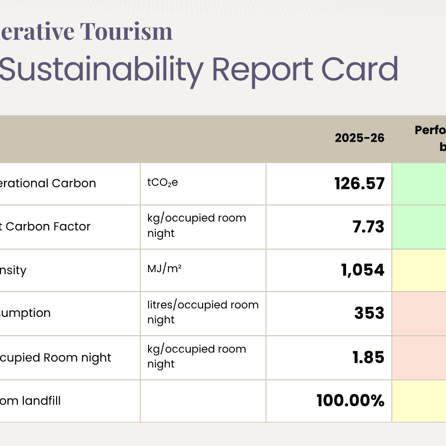 Our sustainability report card, showing total operating carbon load of 126.57 tons / room night carbon factor 7.73 kg - rated excellent
