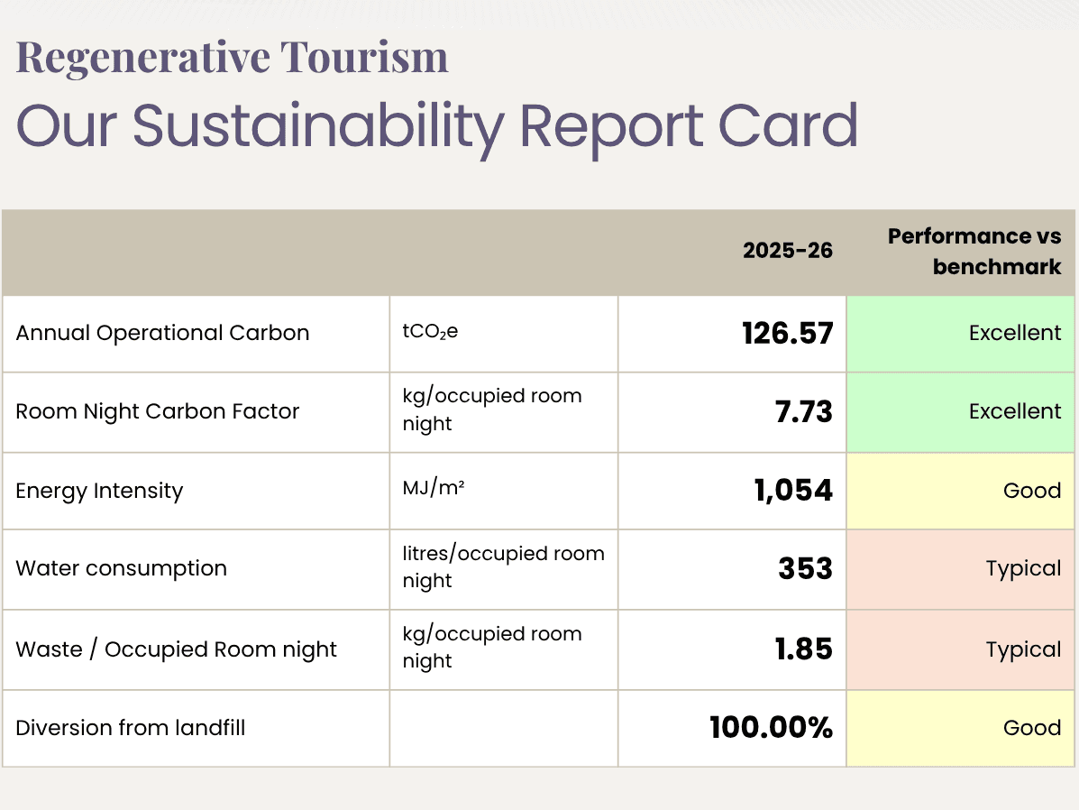 Our sustainability report card, showing total operating carbon load of 126.57 tons / room night carbon factor 7.73 kg - rated excellent