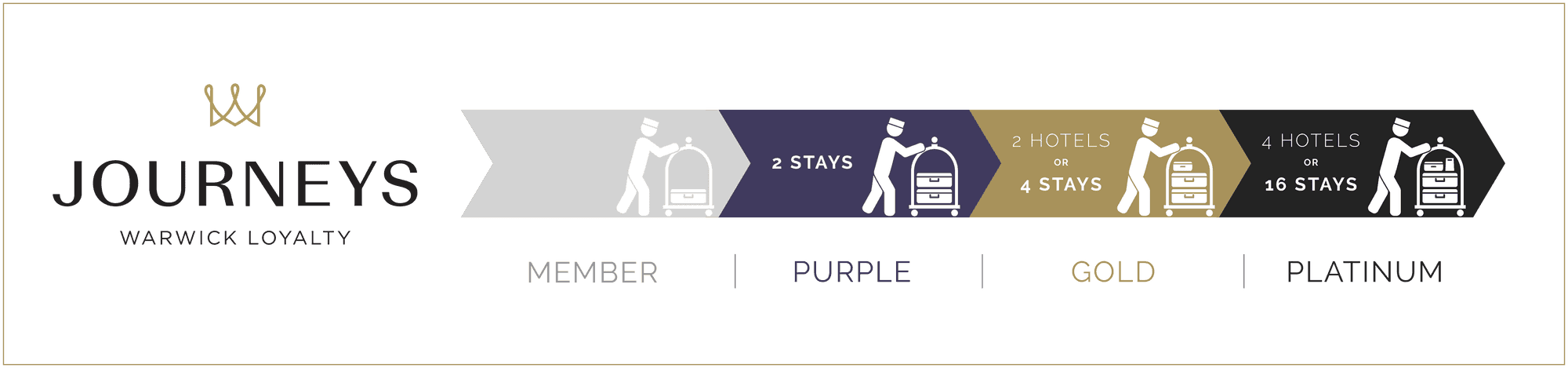 Journeys Warwick Loyalty poster at Warwick Hotels and Resorts